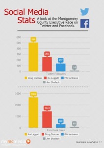Social Media Stats County Executive Race