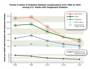 photo of graph of Diabetes-Related Complications from 1990 to 2010