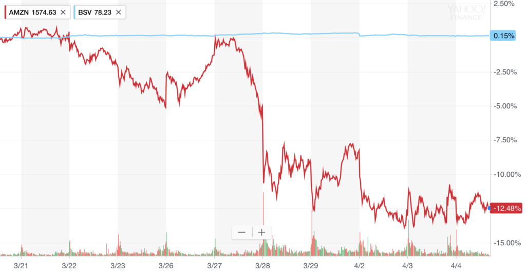 The price of Amazon stock from March 19 to April 4, 2018.