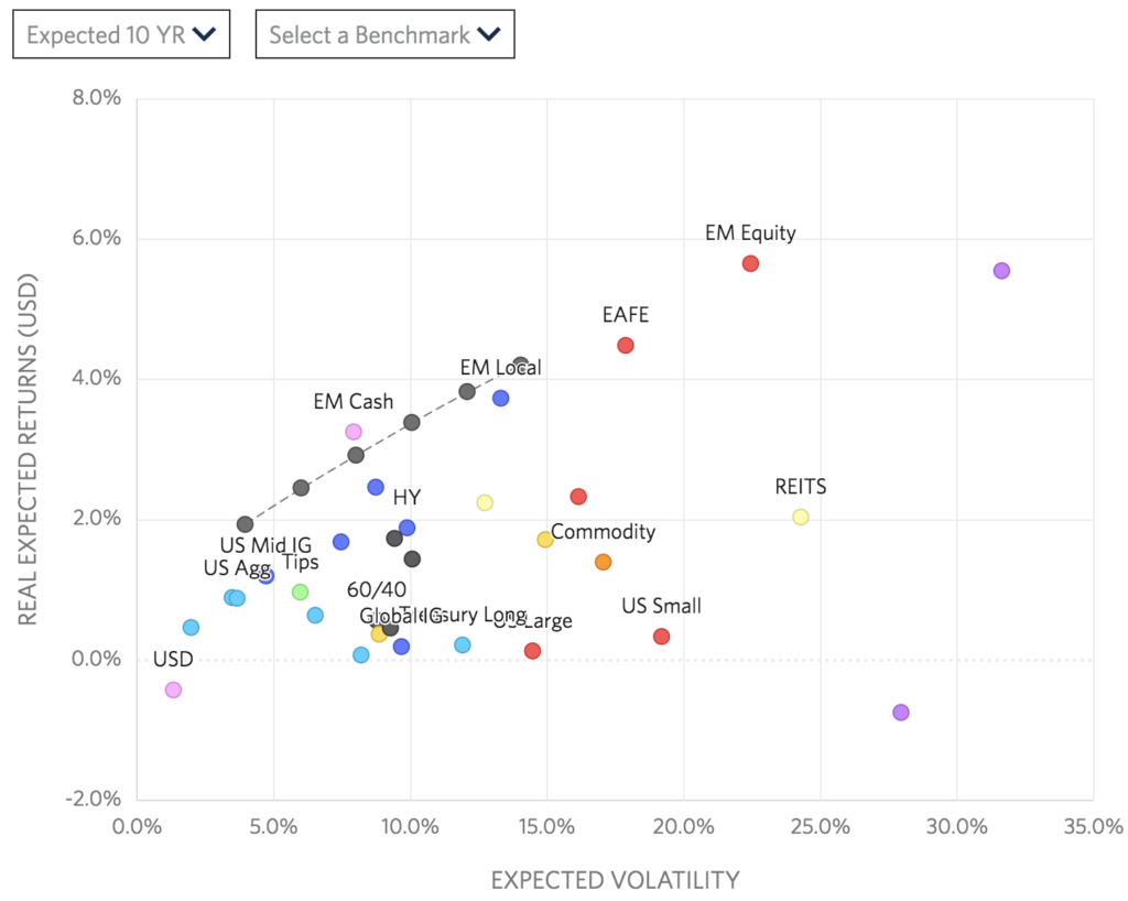 Expected long-term returns of various asset class, from Research Affilates.